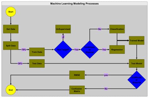 Machine Learning Modeling Processes Flow Diagram Download Scientific Diagram