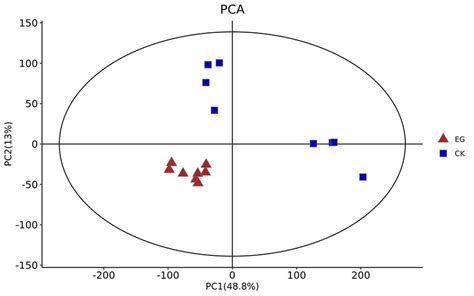 Principal Component Analysis Pca Download Scientific Diagram