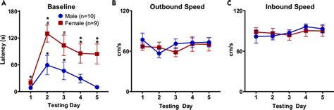 Sex Differences In Contextual Fear From Owl Encounters Download Scientific Diagram