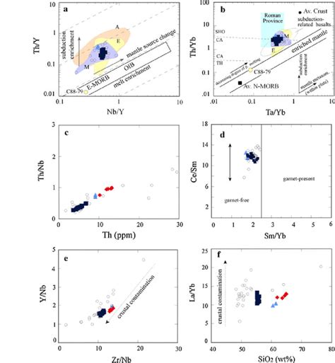 A Nb Y Versus Th Y Diagram For The Cm Samples B Ta Yb Versus Th Yb The