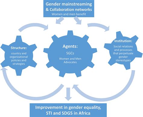 Frontiers Perspectives On Gender In Science Technology And