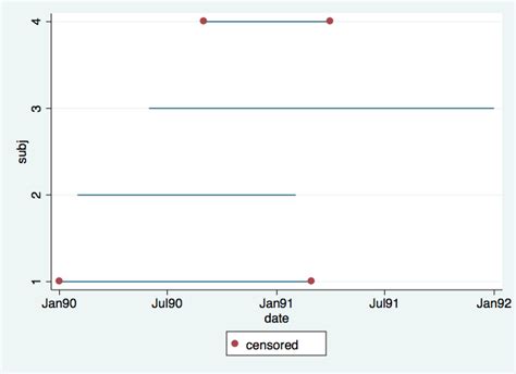 Survival Analysis With Stata