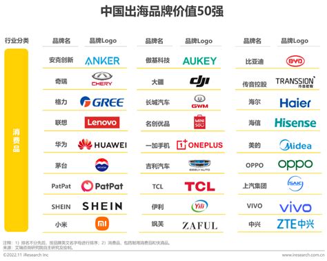 2022年meetbrands中国出海品牌价值榜单报告 36氪