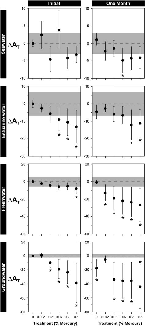 The Effects Of Mercury Concentration On Total Alkalinity AT Of