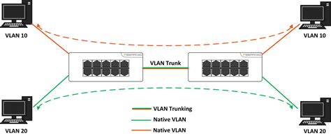 VLAN Explained What Is VLAN How Does It Work