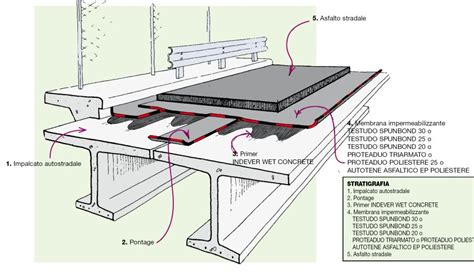 Dettaglio Stratigrafia Impermeabilizzazione In Monostrato Di Impalcato