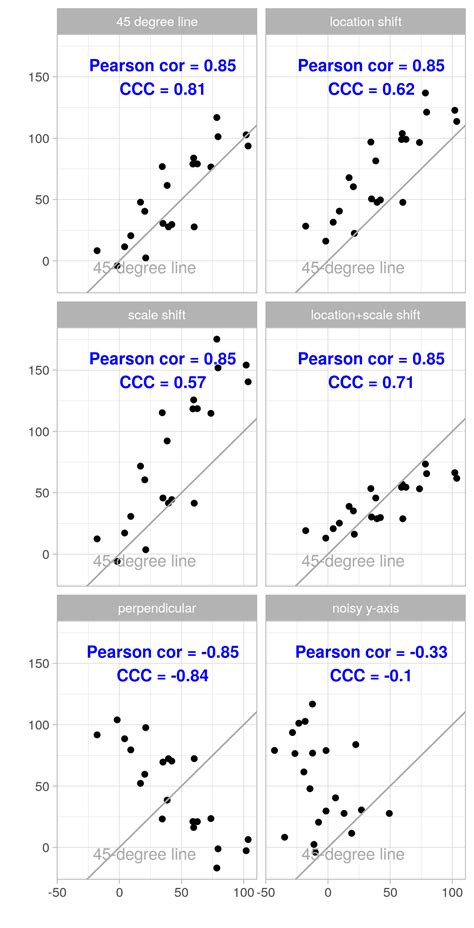 Concordance Correlation Coefficient | R-bloggers