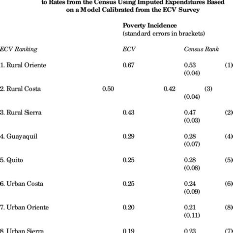 Regional Poverty Rates For Ecuador Download Table