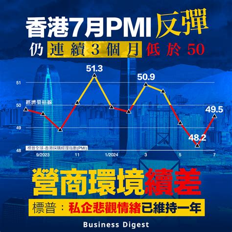 【營商環境】香港7月pmi反彈 仍連續3個月低於50 營商環境續差