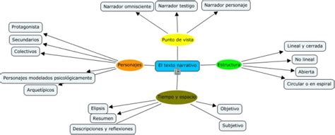 Cuadros Sinópticos Sobre Textos Narrativos Y Sus Tipos Cuadro Comparativo