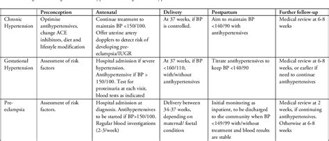 Table 2 From Recent Advances In Management Of Pre Eclampsia Semantic