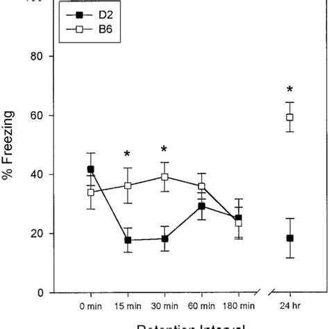 Mean Sem Percentage Of Freezing By C57bl6j B6 And Dba2j D2 Mice Download Scientific