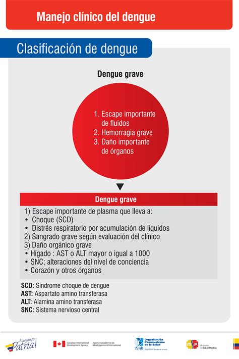 Tablas Sobre El Manejo Cl Nico Del Dengue Pdf