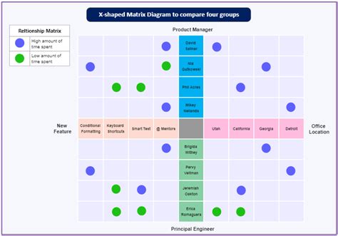 Matrix Diagram | EdrawMax