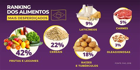 Quais S O Os Alimentos Mais Desperdi Ados