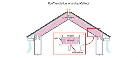 How To Vent A Cathedral Hip Roof The Right Way Roofing Plumbing And