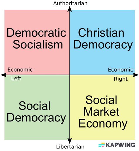 Different Forms Of Social Democracy Rpoliticalcompassmemes