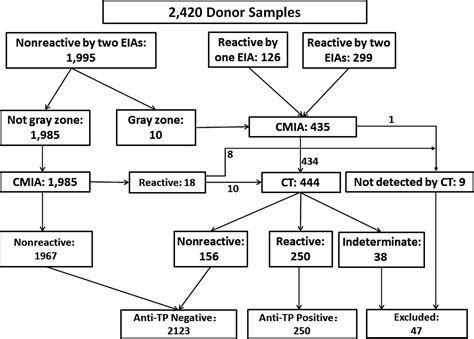 Evaluate Performance Of The Abbott Chemiluminescent Microparticle Immunoassay Assay For