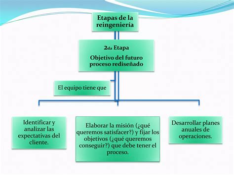 Mapa Conceptual Etapas De La Reigenieria PPT