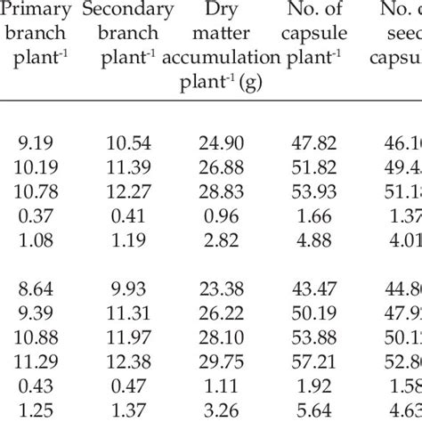 Pdf Effect Of Different Levels Of Sulphur And Nitrogen On Growth