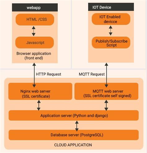 How An Iot Cloud Application Works Mqtt Protocol