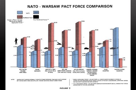 NATO Declassified NATO And Warsaw Pact Force Comparisons