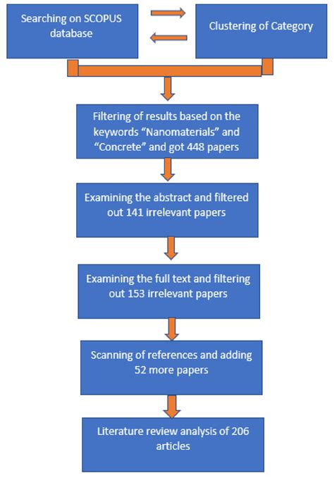 Flowchart Of Literature Review Presents The Different Steps Of Search The Best Porn Website