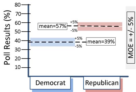 What Is Margin Of Error The Conversion Rate Optimization Glossary