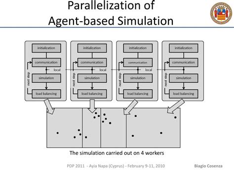 Ppt Distributed Load Balancing For Parallel Agent Based Simulations