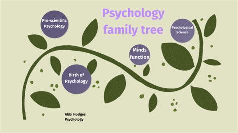 Psychology family tree by abbi on Prezi