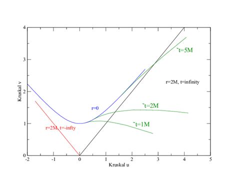 Kruskal diagram of the Eddington Finkelstein coordinates. The depicted ...