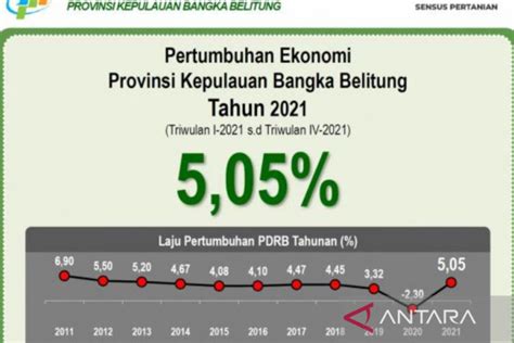 Pertumbuhan Ekonomi Babel Tertinggi Se Sumatera Antara News Bangka