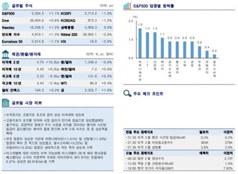 글로벌 증시요약 뉴욕증시 고용지표 호조·금리 상승 이겨내고 상승세 네이트 뉴스