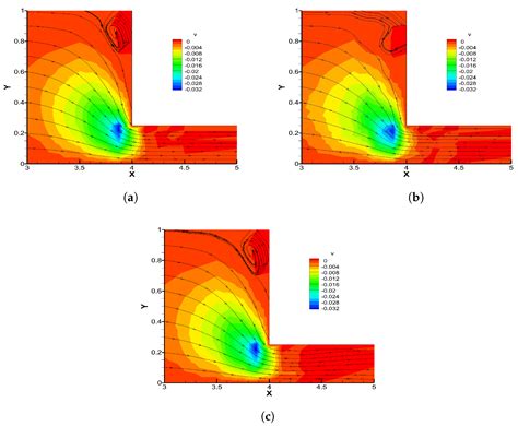 Mathematics Free Full Text Supg Approximation For The Oseen