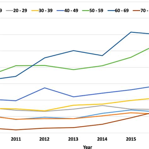 Age Sex Standardized Who Hsct Transplant Rate Per Million