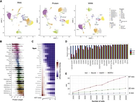 Integrated Analysis Of Multimodal Single Cell Data Cell