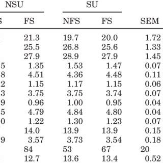 Least Square Means For Intake Milk Yield And Milk Composition By