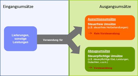 Als Arzt vorsteuerabzugsberechtigt das müssen Sie beachten