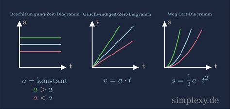 Gleichmäßig beschleunigte Bewegung erklärt Simplexy