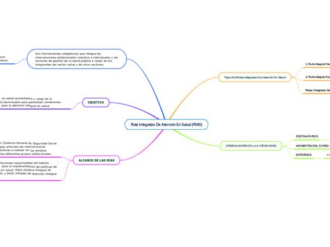 Ruta Integrales De Atenci N En Salud Rias Mind Map