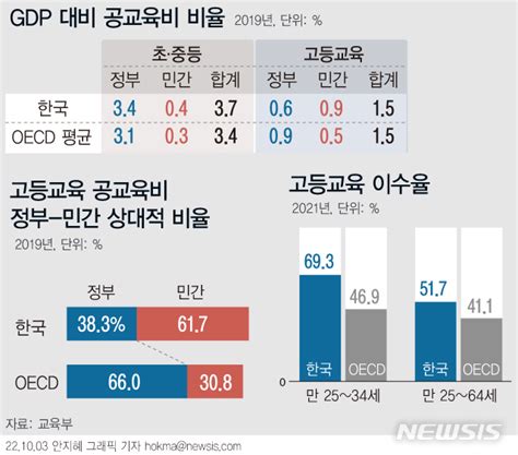 대학 나온 청년비율 Oecd 1위…정부 지원은 평균이하