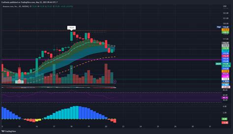 NASDAQ AMZN Chart Image By EvaPanda TradingView