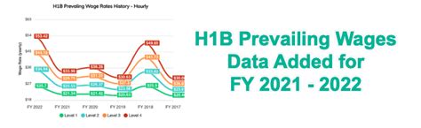 H B Prevailing Wages Data For Fy Released Some Got