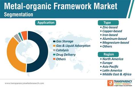 Metal Organic Framework Market Worth Us 24 Mn By 2027