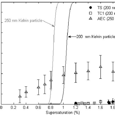 Measurements Of Ccn Activated Fraction Of Tc1 And Ts Soot Particles