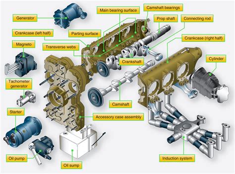 Crankshafts Aircraft Reciprocating Engine Aircraft Systems