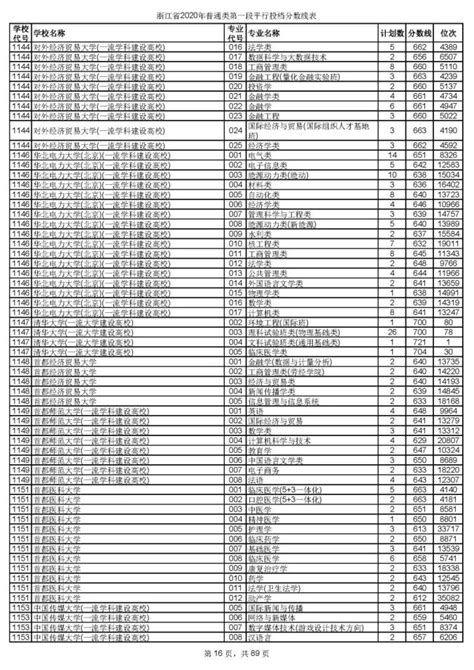 浙大最低659，宁大最低596！今年浙江高考招生首段平行志愿投档线出炉澎湃号·政务澎湃新闻 The Paper