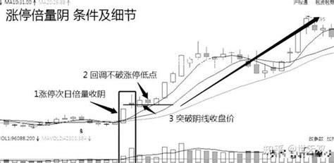 炒股，一旦出现“涨停倍量阴”我会果断介入，并长期拥有，坐等主力拉升。如果你也想要捕捉强势股，记得将下面内容融会贯通！ 知乎