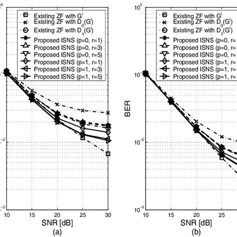 Ber Performance Vs Snr Of Frequency Domain Zf Methods And Proposed