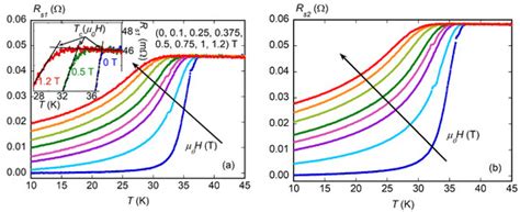 Measurements Of Surface Impedance In MgB2 In DC Magnetic Fields